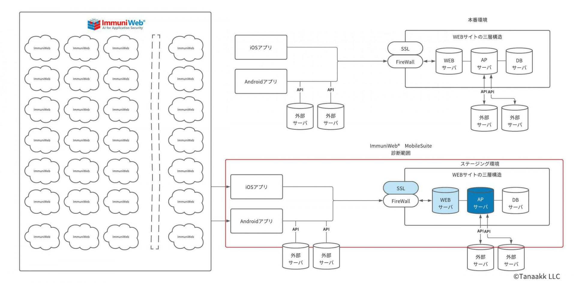 ImmuniWeb Architecture（MobileSuite 2 Scaled 1