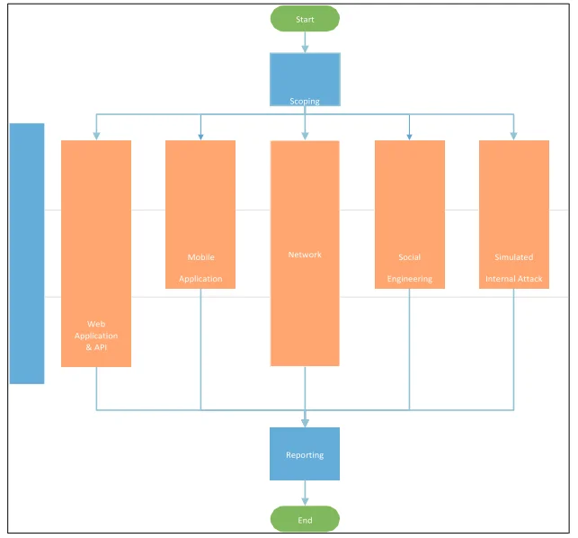 FedRamp Penetration Test