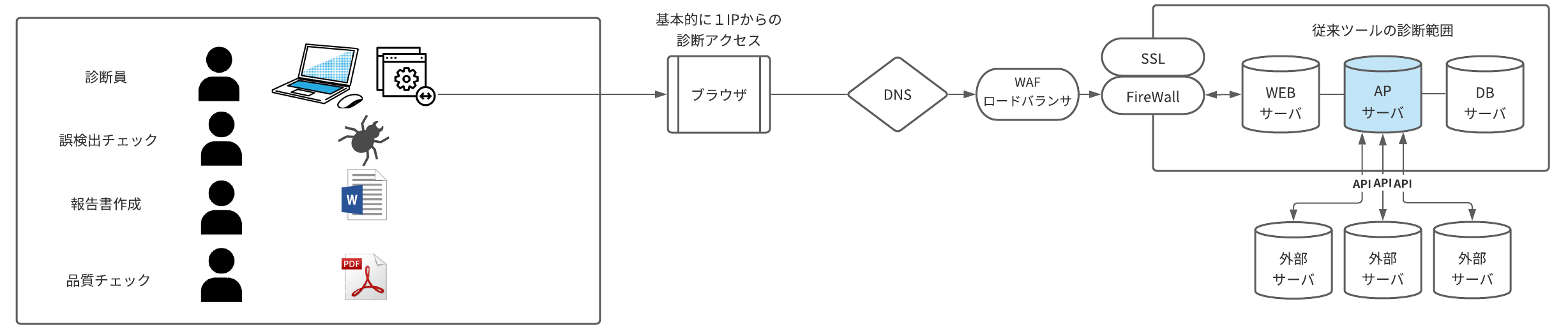 ImmuniWebと従来手法の違い existingVAmethod