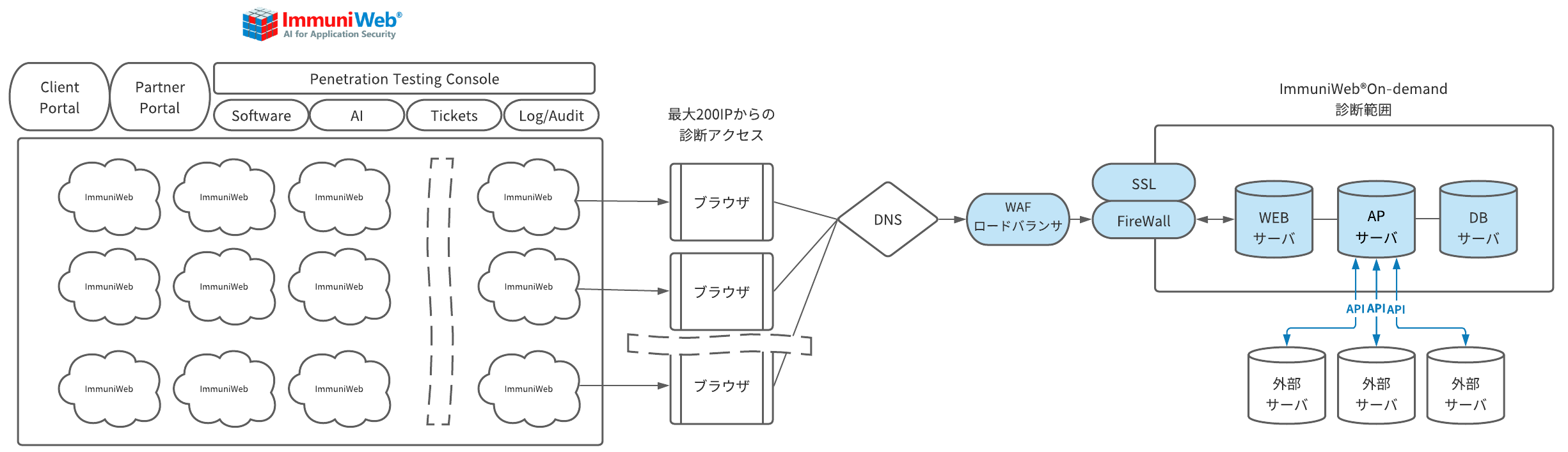 ImmuniWebと従来手法の違い2 ImmuniWebmethod