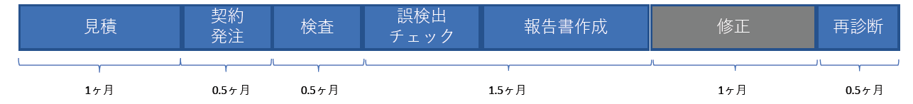 ImmuniWebプロジェクト期間比較2 TraditionalVAduration