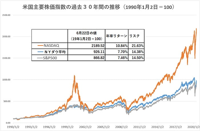 NASDAQ Return