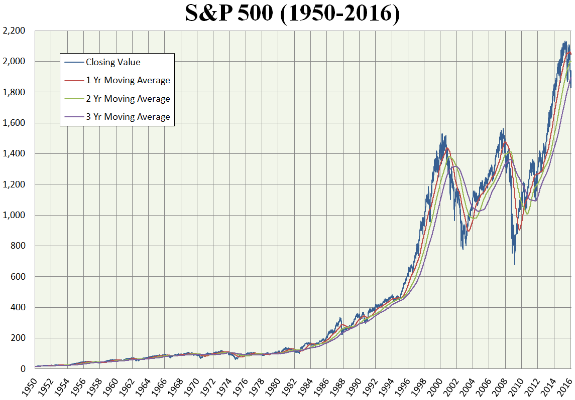 SandP 500 Chart 1950 To 2016 With Averages