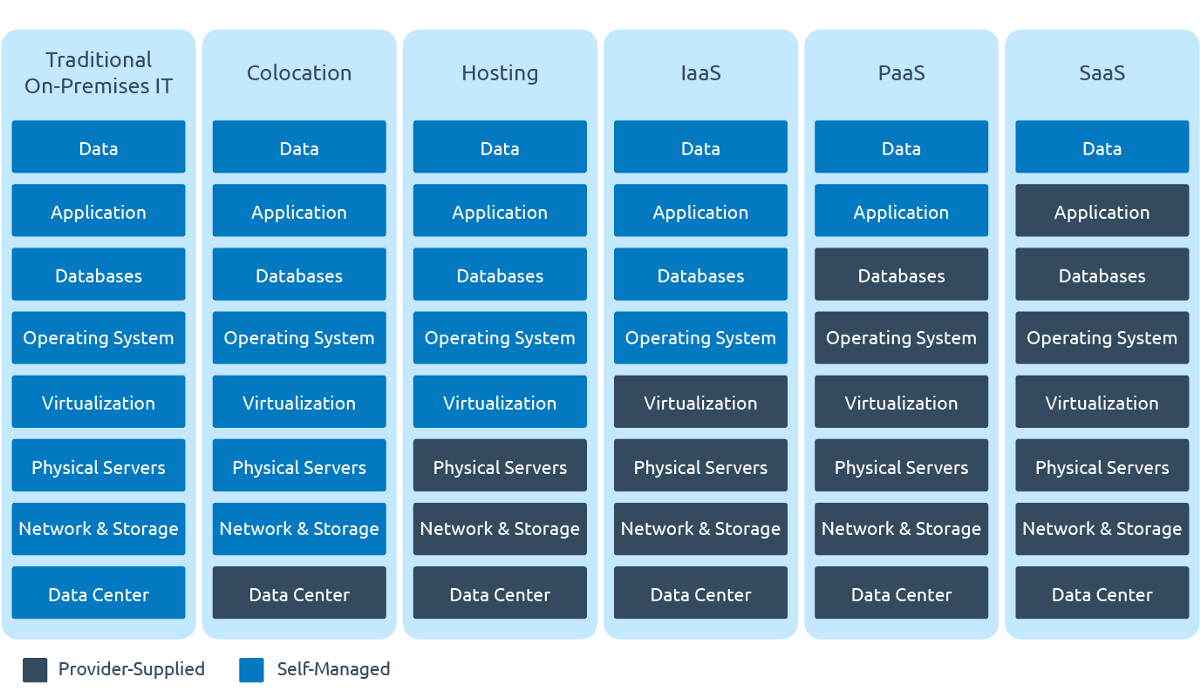 paas_iaas_saas