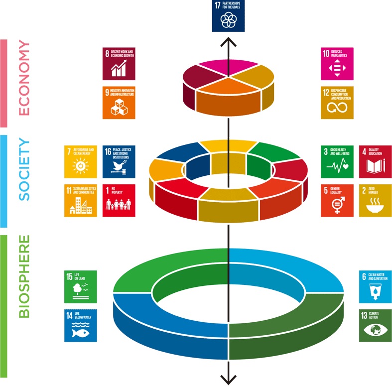 Sdgs