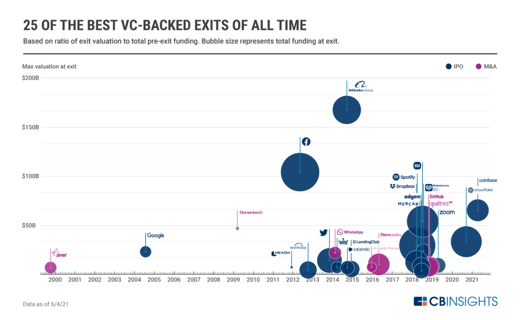 Best VC Return