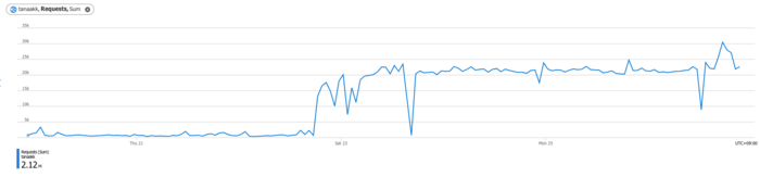 hightraffic (1)-min azurewebapp