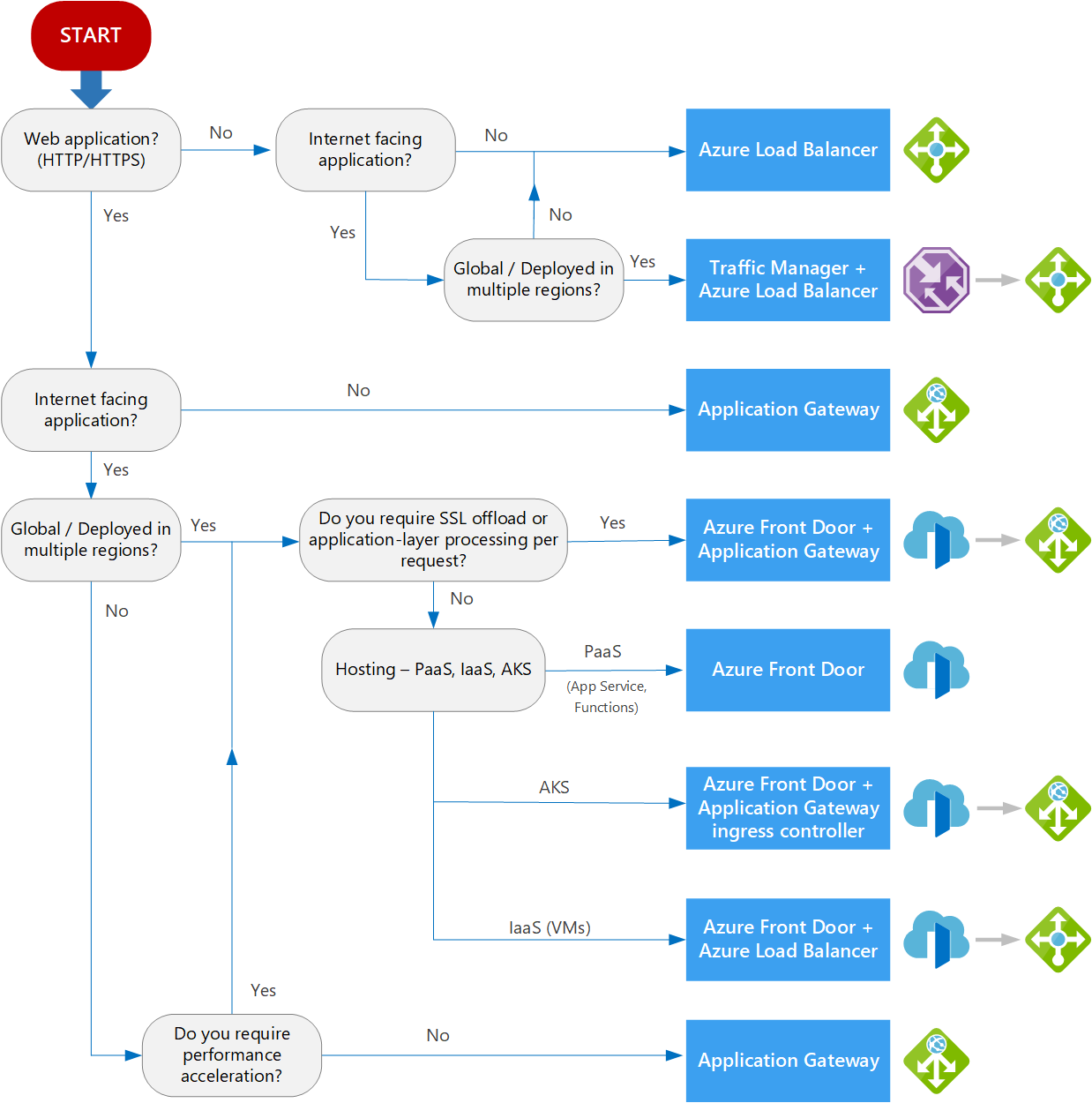 LoadBalancingDecisionTree