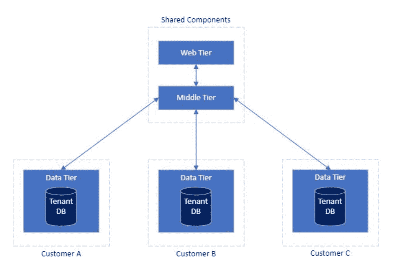 mixedtenant mixedtenant