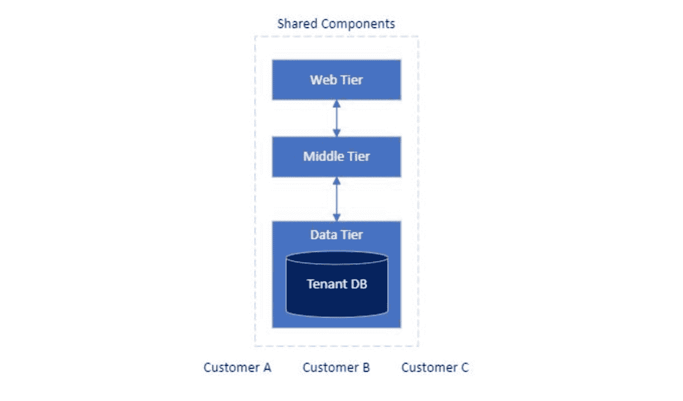 multitenant multitenant