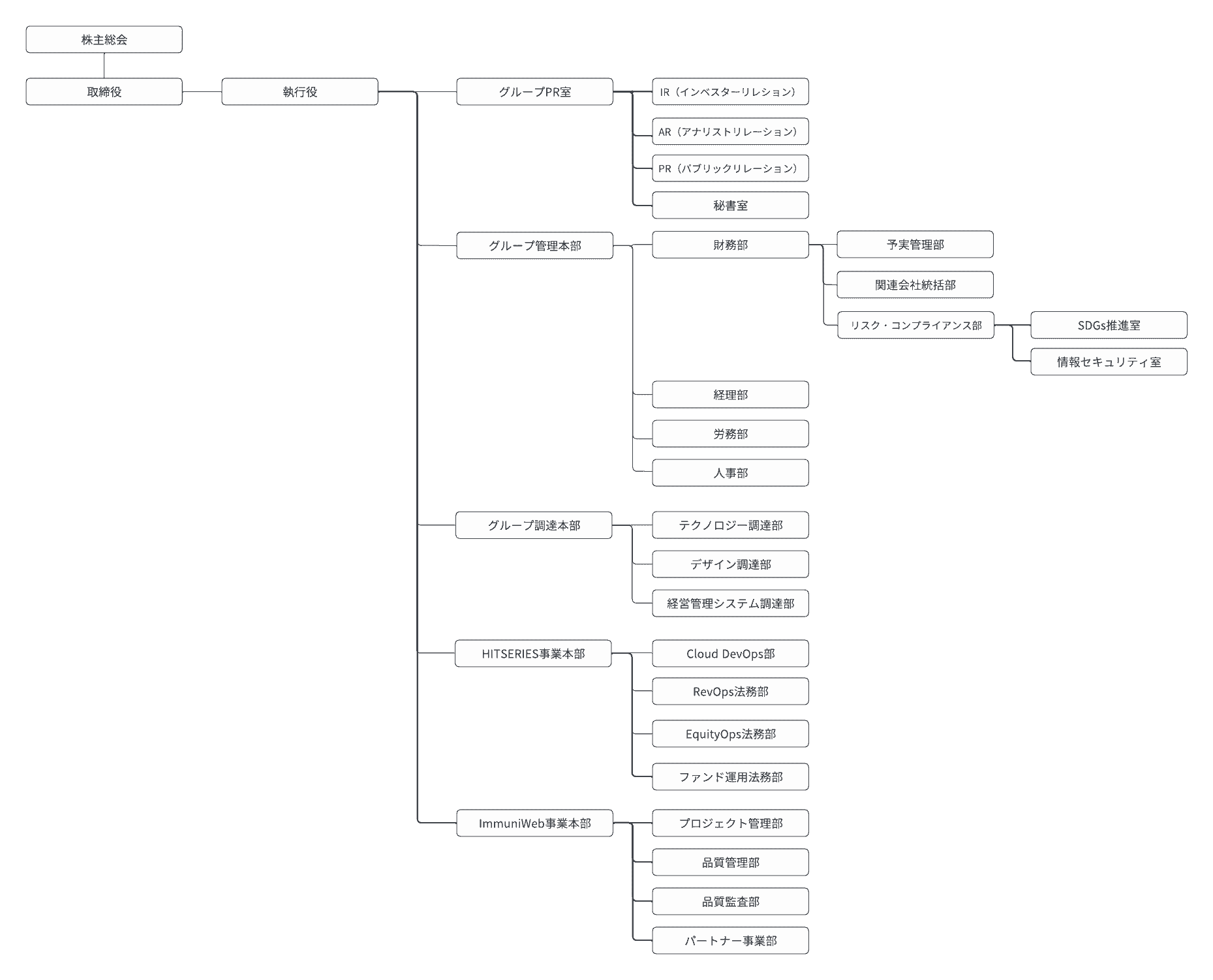 202205TANAAKK Organization Chart