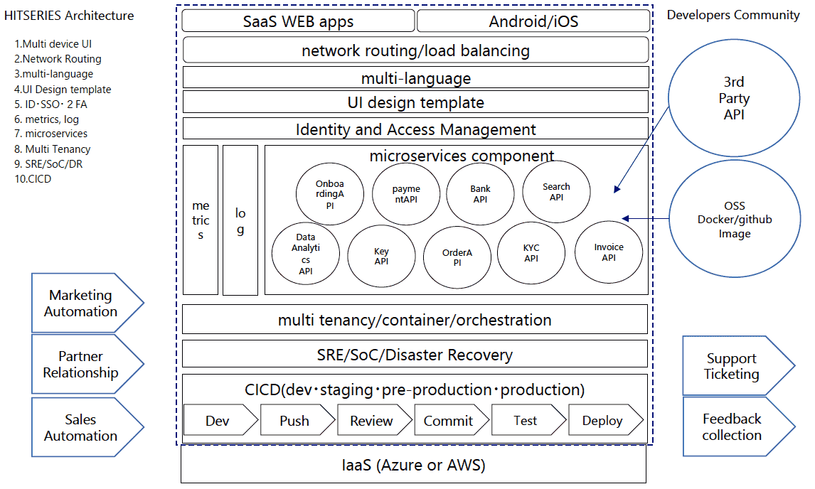 Hitseries Architecture