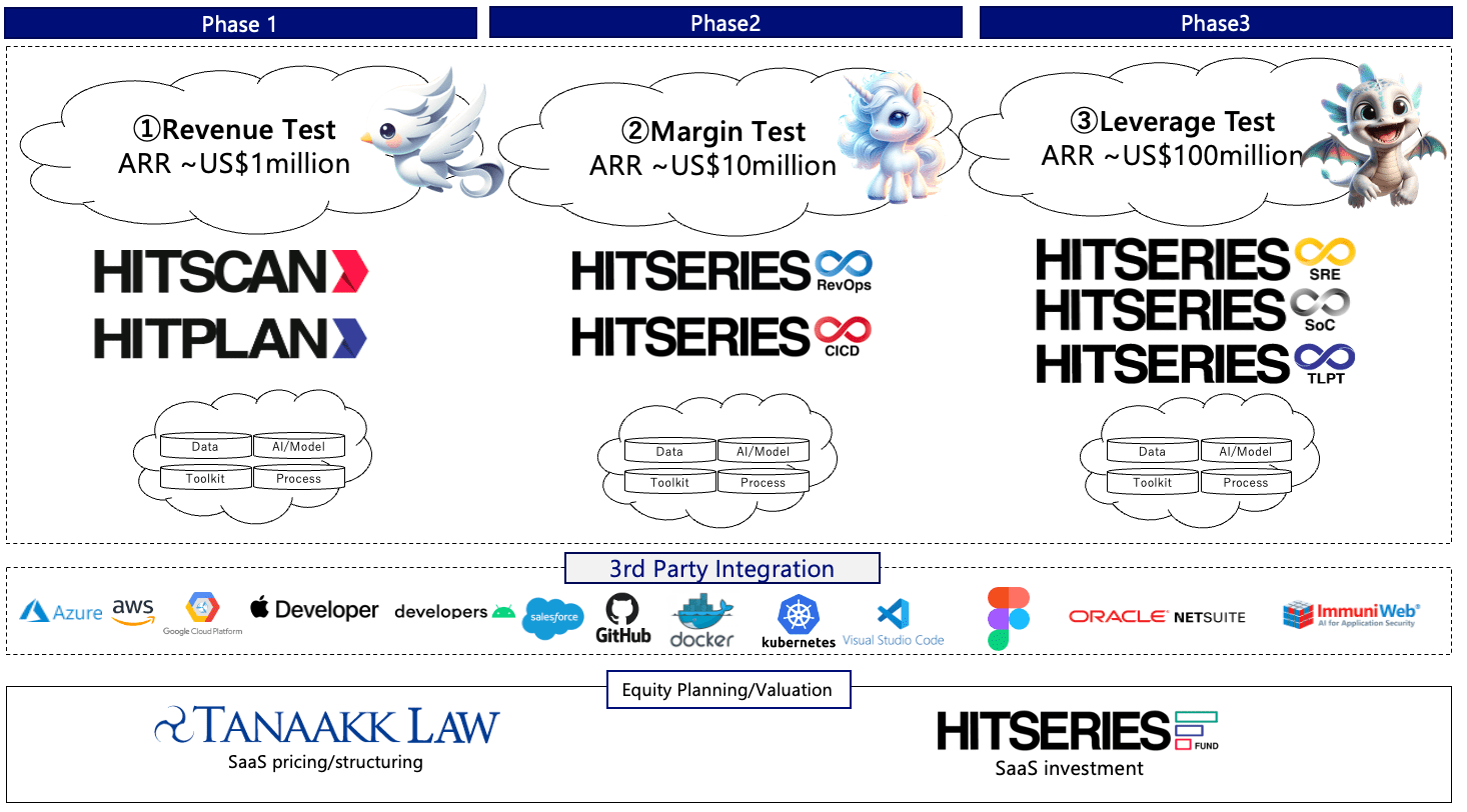 TANAAKK Growth As A Service