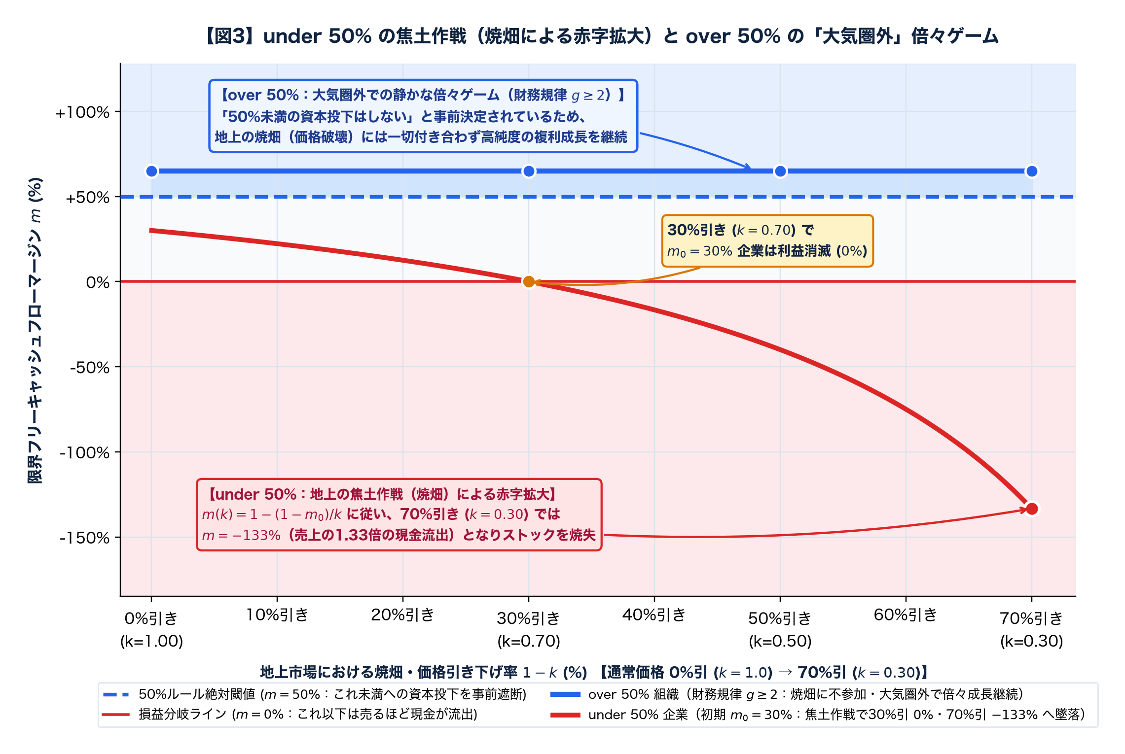 【図3】under 50% の焦土作戦(焼畑による赤字拡大)と over 50% の「大気圏外」倍々ゲーム