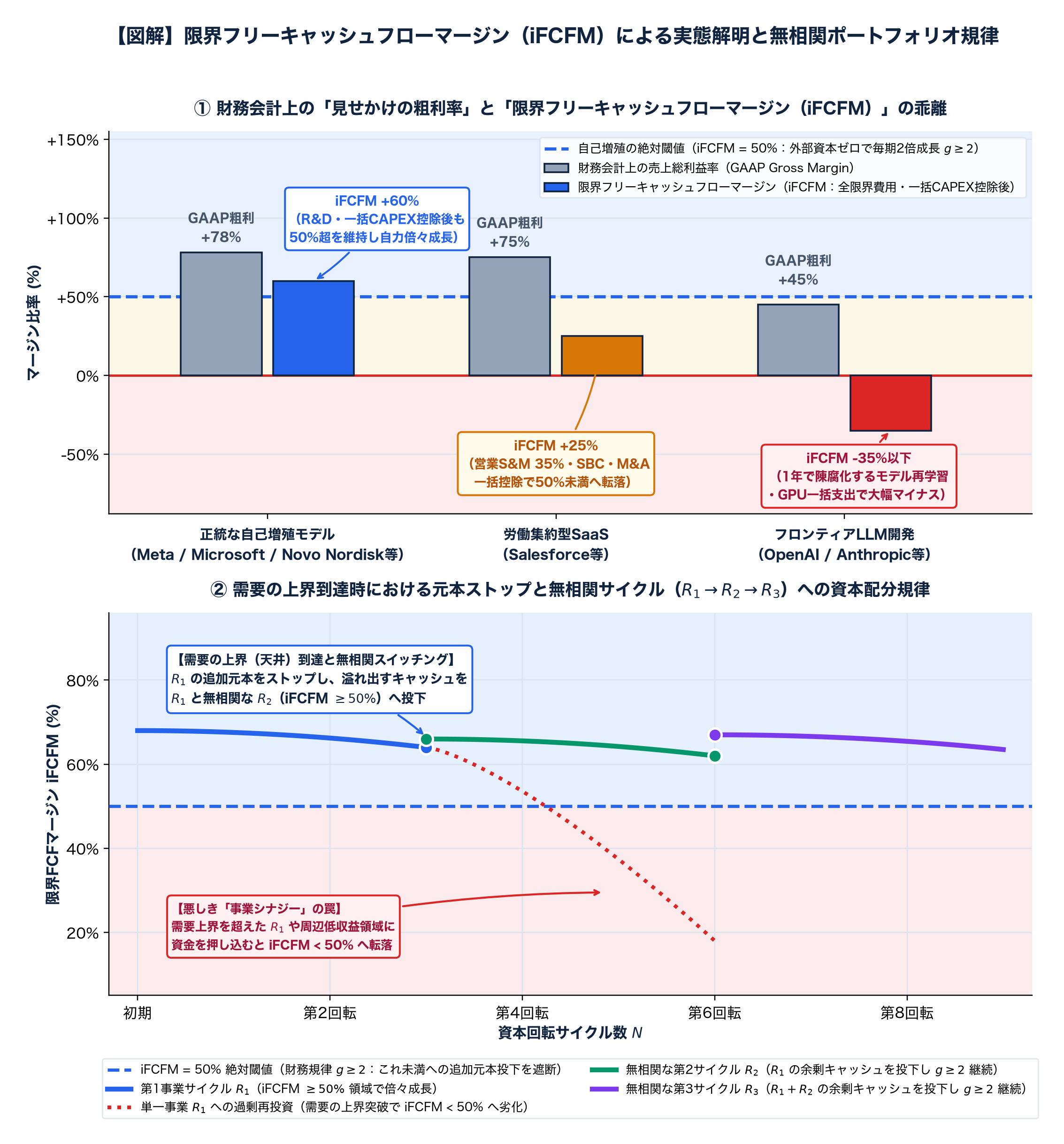 【図解】限界フリーキャッシュフローマージン(iFCFM)による実態解明と無相関ポートフォリオ規律